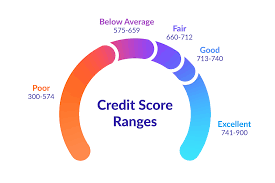 Average Credit Score Canada