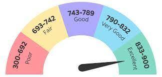 Scotiabank Credit Score